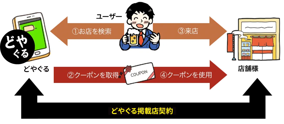 どやぐる掲載店の掲載を承認いただいた結果、ユーザーが検索して、店舗を訪れ、クーポンを使用し、来客率が上がります